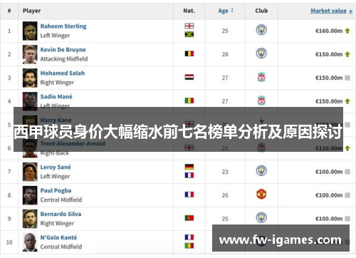 西甲球员身价大幅缩水前七名榜单分析及原因探讨 西甲球员身价大幅缩水前七名榜单分析及原因探讨