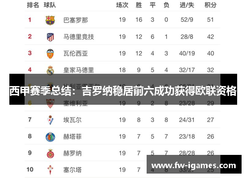 西甲赛季总结:吉罗纳稳居前六成功获得欧联资格 西甲赛季总结:吉罗纳稳居前六成功获得欧联资格